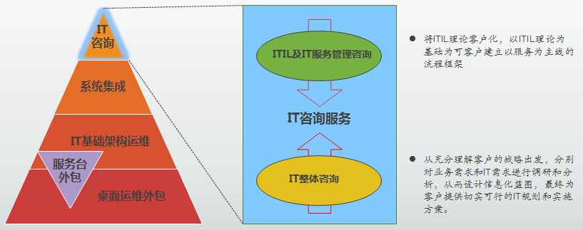 重庆it运维外包怎么样_it运维外包_医院驻点外包运维合同