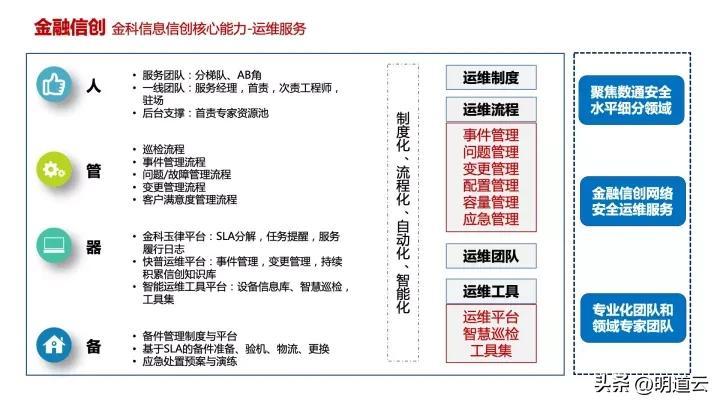 it运维技术_移动it运维_中邮基金公司it运维
