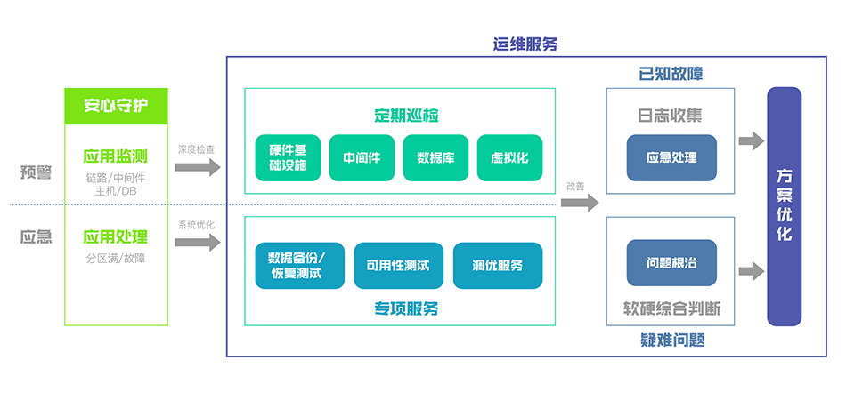 视频会议系统运维服务_服务器运维技术_现代化工程项目的运维服务模式