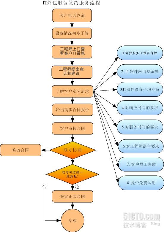 上海it外包_青岛it外包运维服务_it服务外包