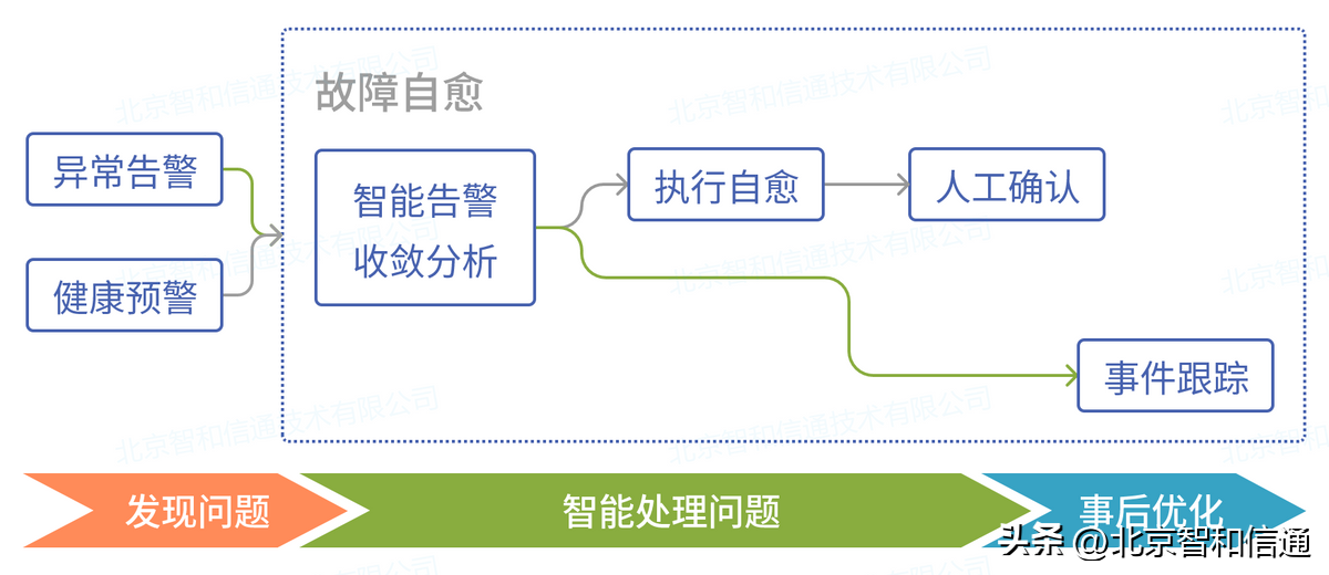 it技术支持和运维有区别吗_it 运维管理_it运维技术