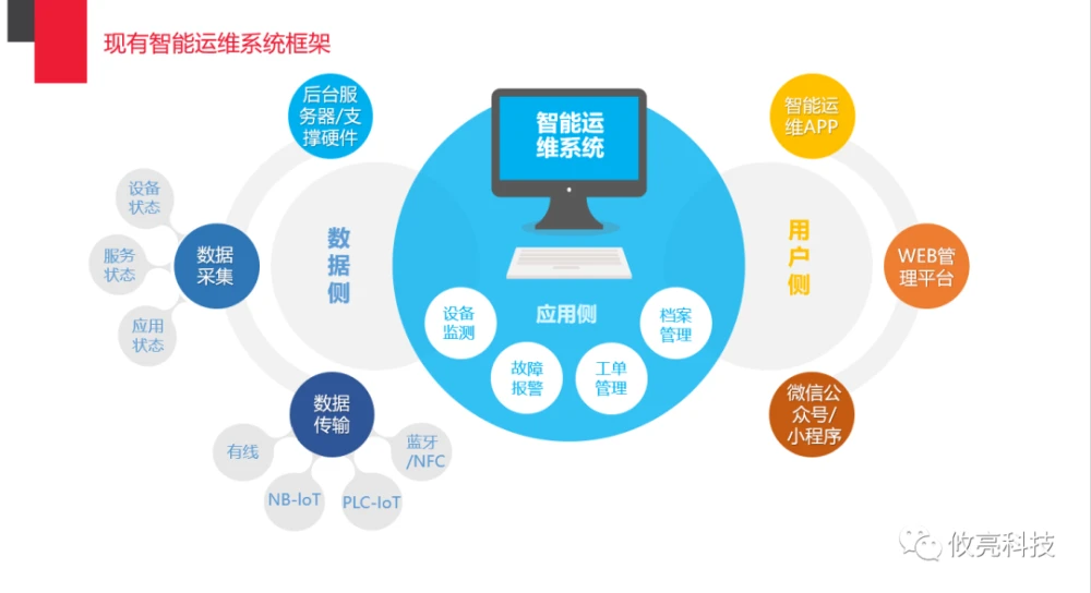 it运维 it服务_it运维技术_it运维是it行业底层